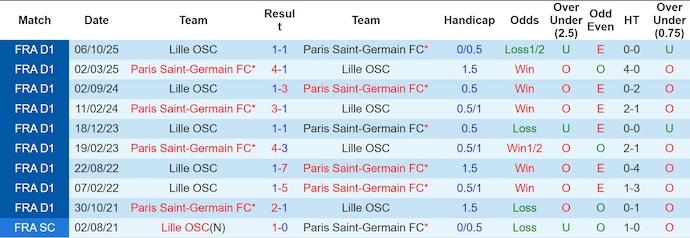 Thống kê phong độ, lịch sử đối đầu của PSG vs Lille