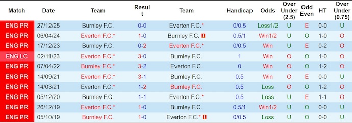 Thống kê phong độ, lịch sử đối đầu của Everton vs Burnley
