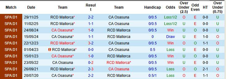 Thống kê phong độ, lịch sử đối đầu của Osasuna vs Mallorca
