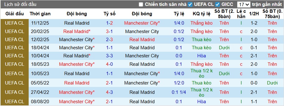 Thống kê phong độ, lịch sử đối đầu của Real Madrid vs Man City